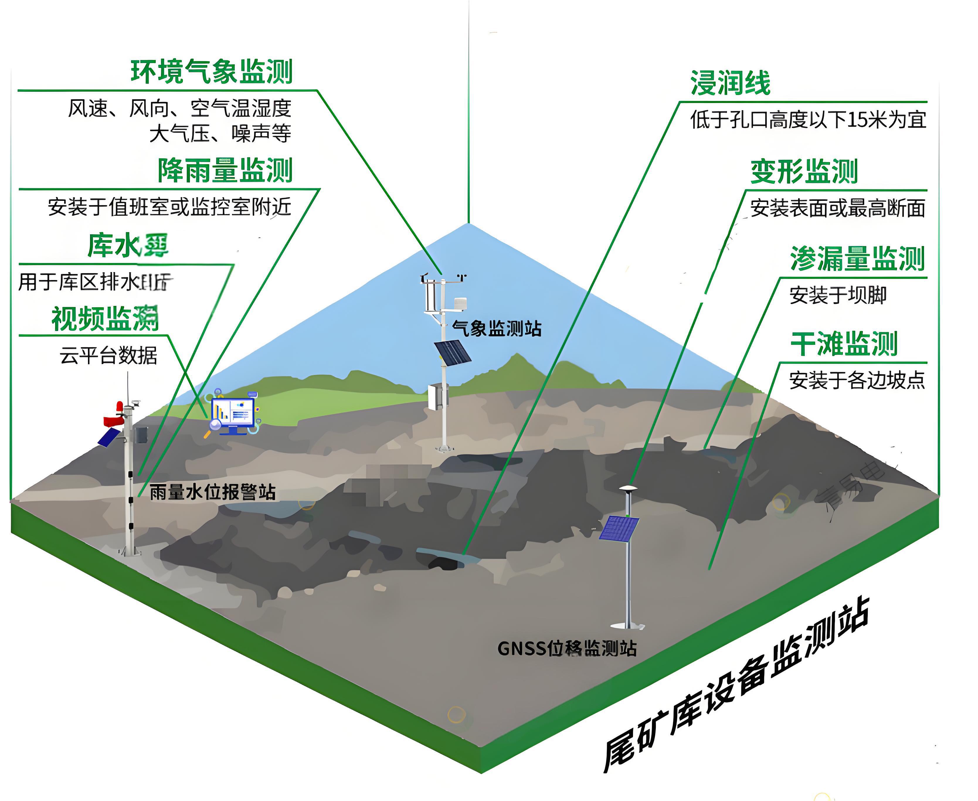 尾矿库安全监测系统